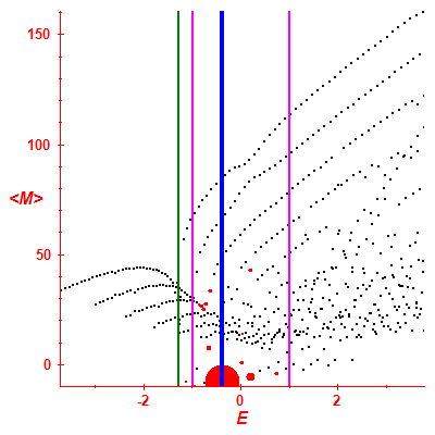 Peres lattice <M>